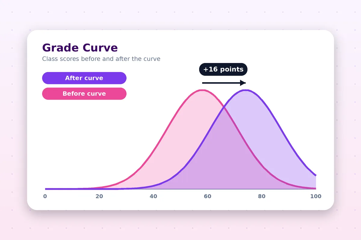Score charts and a desk calculator on a wooden desk, used to curve grades with a bell curve.