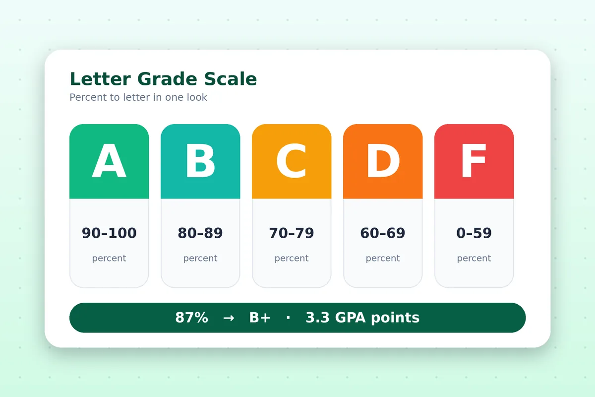 Graduation cap beside a transcript and calculator, showing percent-to-letter-grade conversion.
